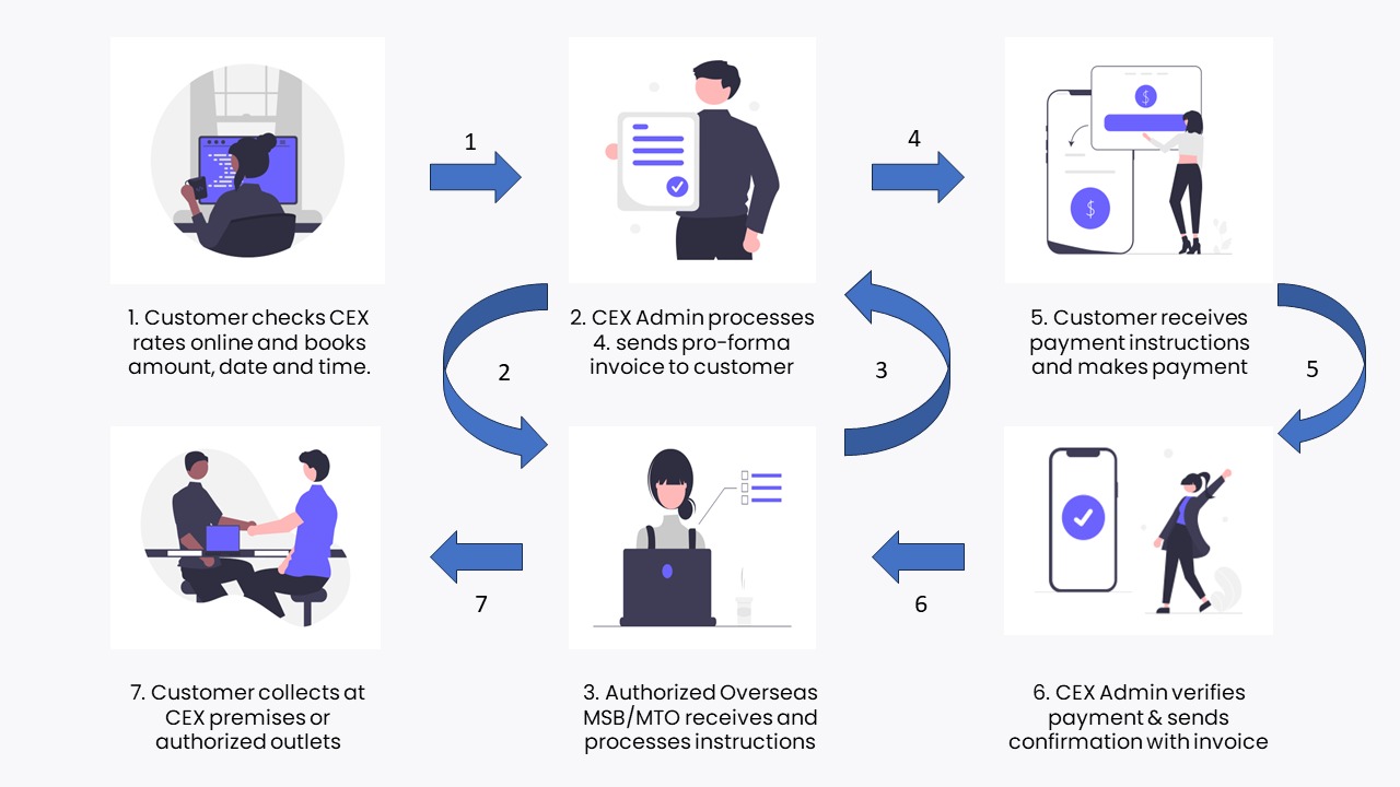 Online money-changing for foreign collection