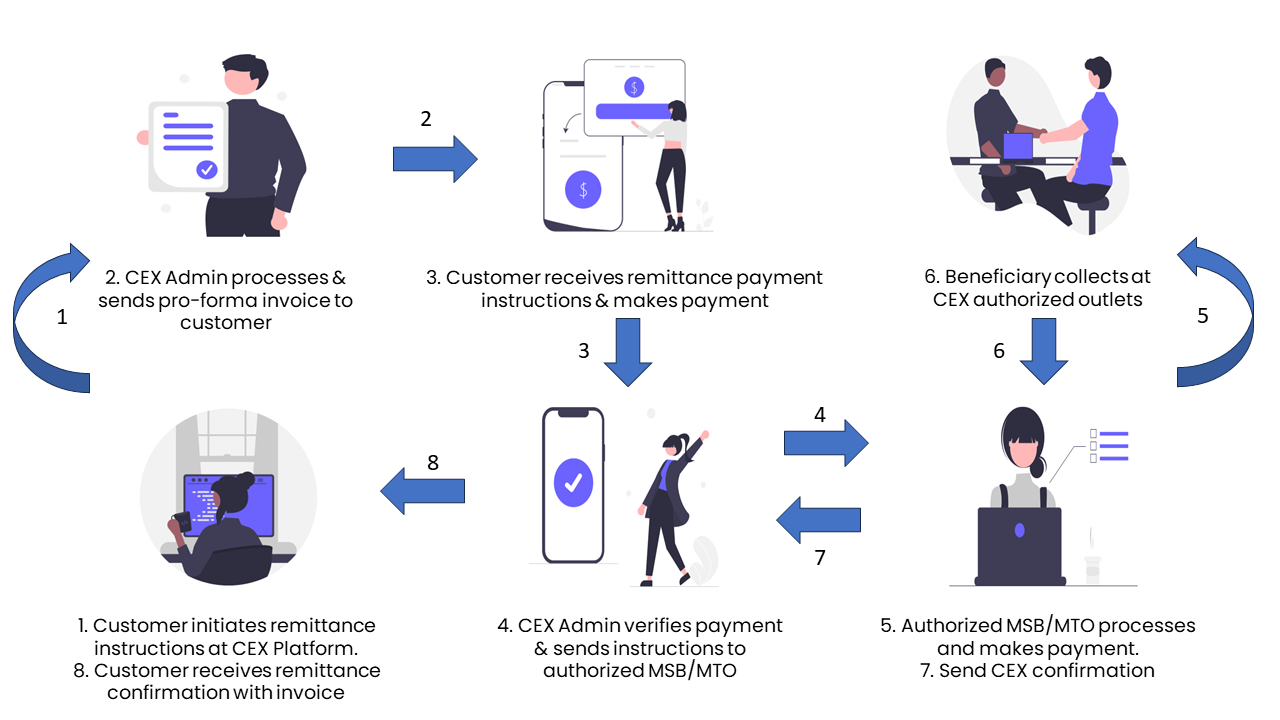 Online remittance illustration